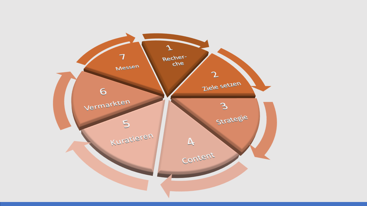 Content Marketing Cycle. Grafik: Harald Ille